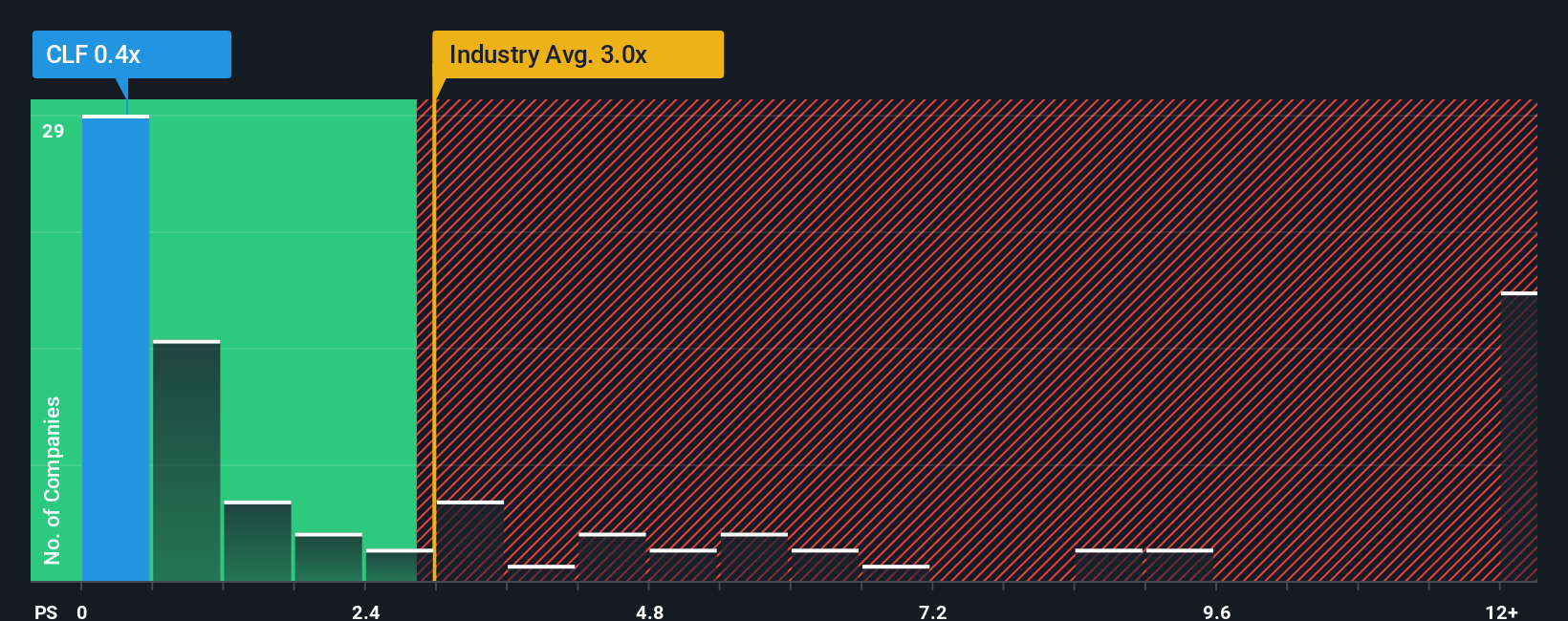 ps-multiple-vs-industry