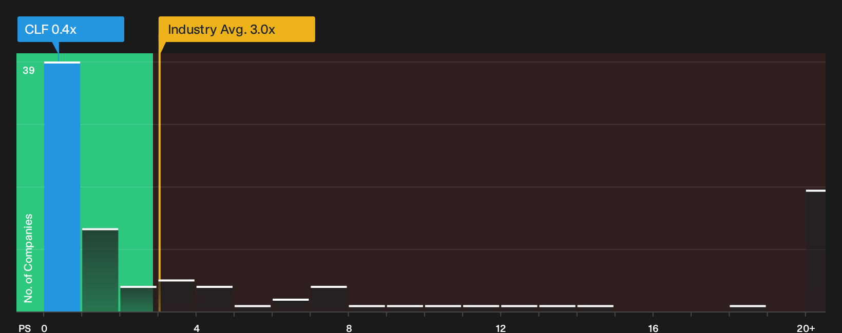 NYSE:CLF P/S Ratio as at Sep 2026