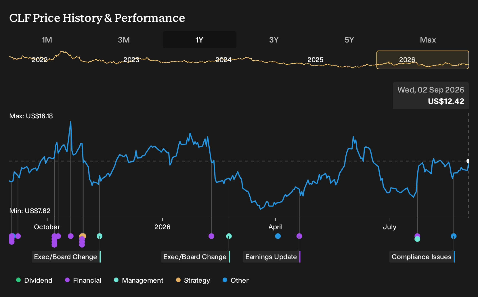 CLF 1-Year Stock Price Chart