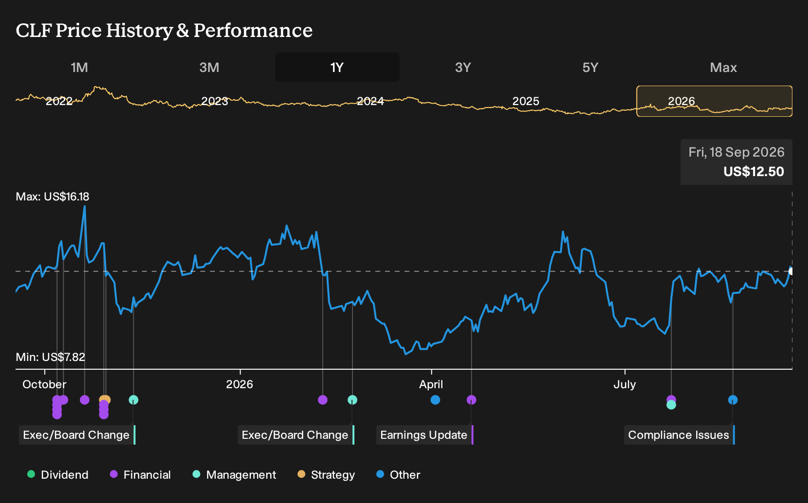 NYSE:CLF 1-Year Stock Price Chart
