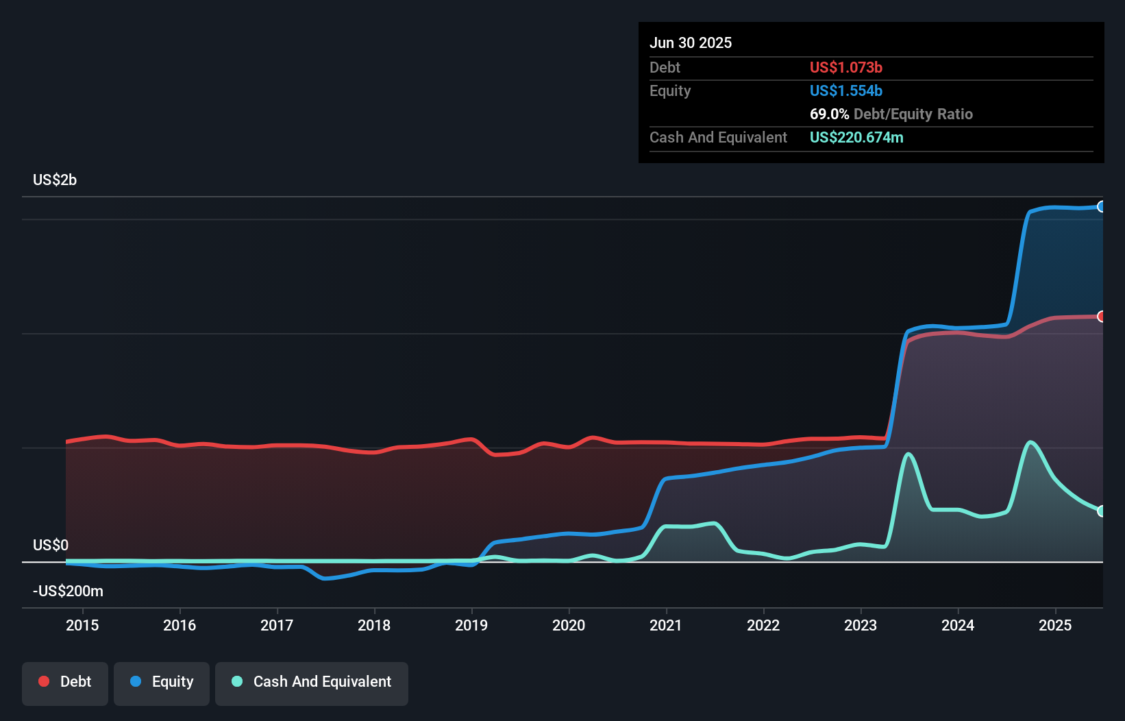 debt-equity-history-analysis