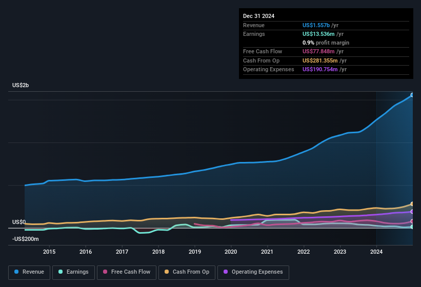 earnings-and-revenue-history