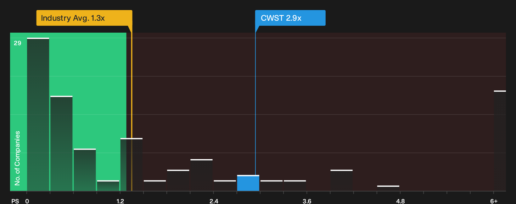 NasdaqGS:CWST P/S Ratio as at Sep 2026