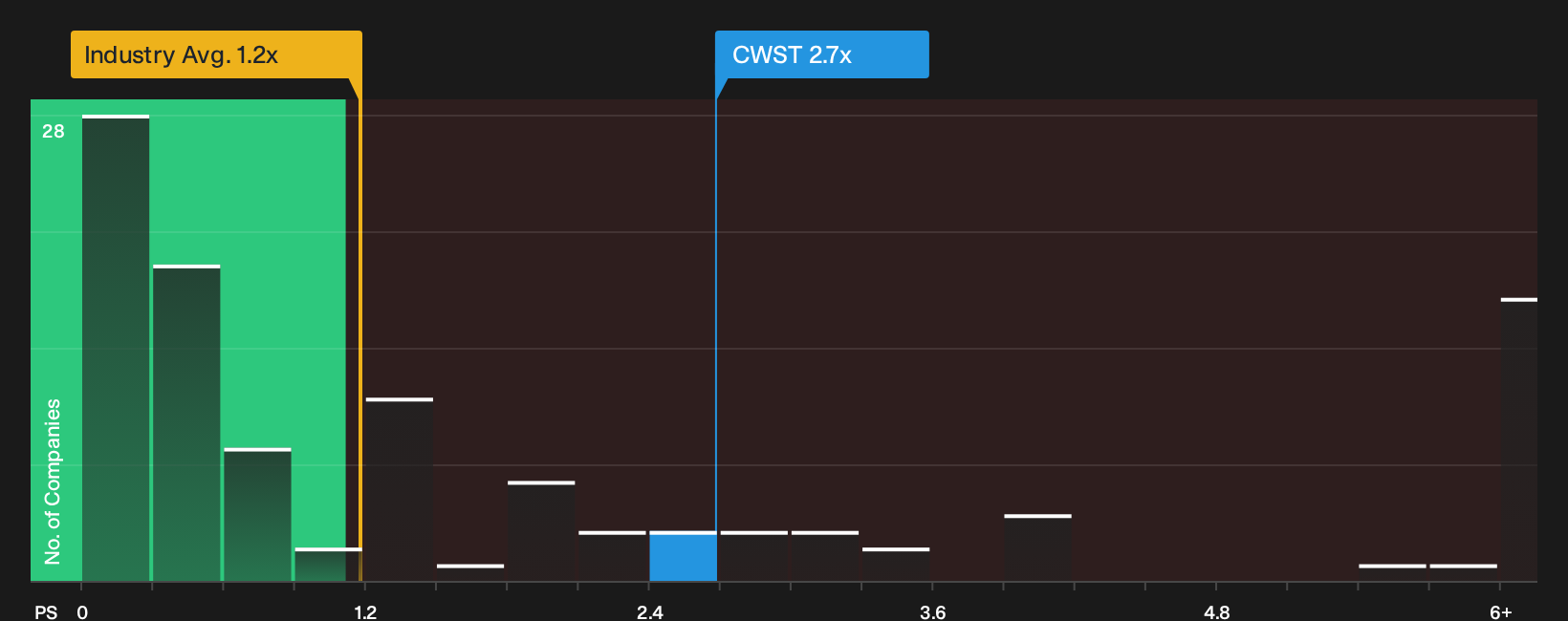NasdaqGS:CWST P/S Ratio as at Sep 2026