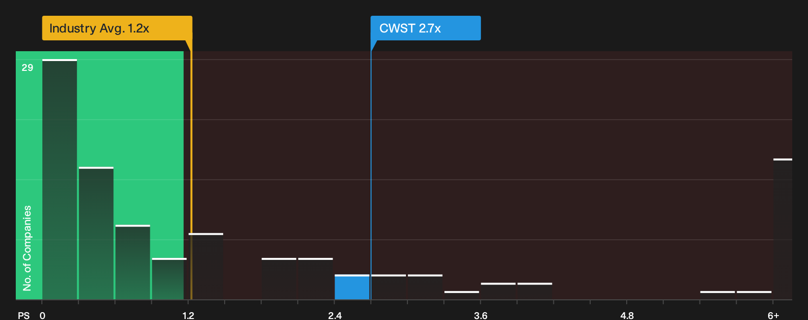 NasdaqGS:CWST P/S Ratio as at Oct 2026