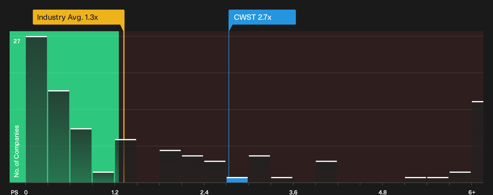 NasdaqGS:CWST P/S Ratio as at Oct 2026