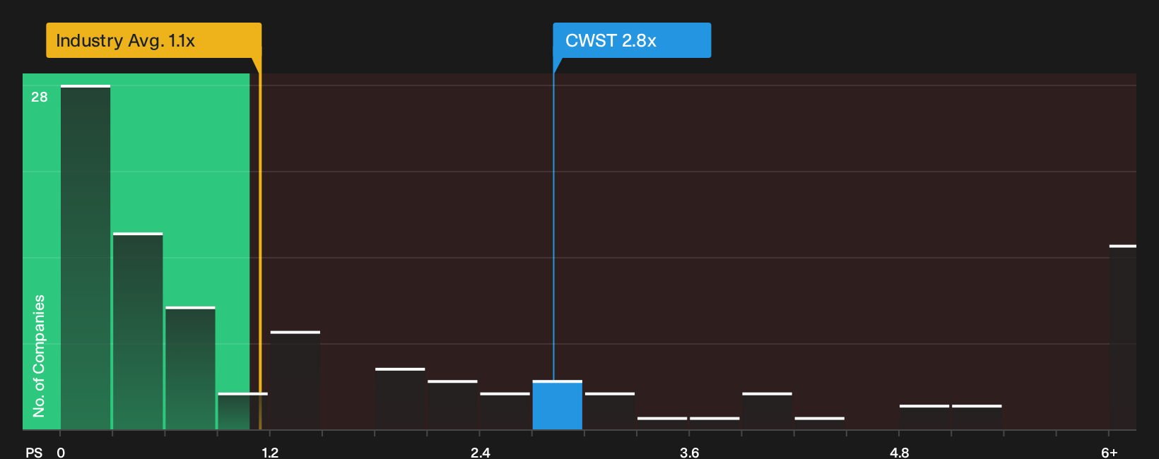 NasdaqGS:CWST P/S Ratio as at Oct 2026