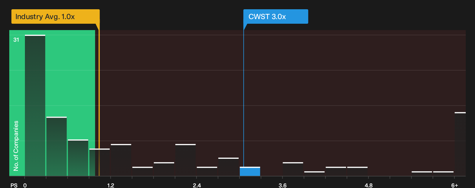 NasdaqGS:CWST P/S Ratio as at Oct 2026