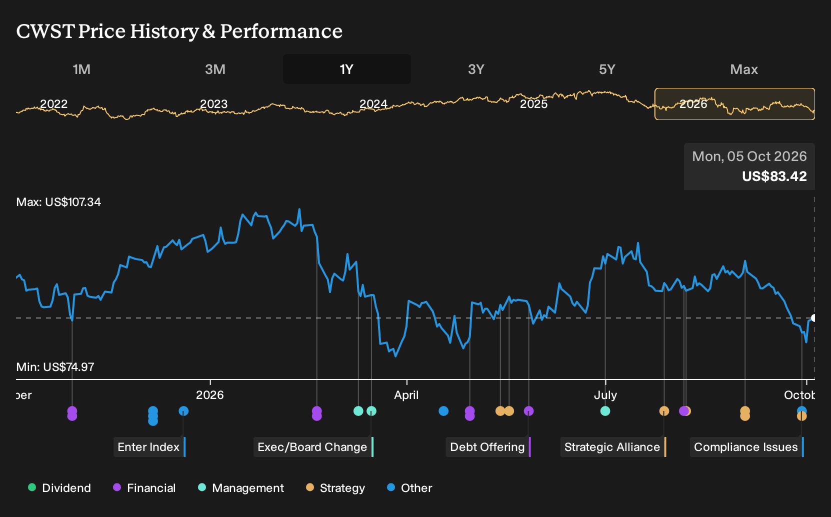 NasdaqGS:CWST 1-Year Stock Price Chart