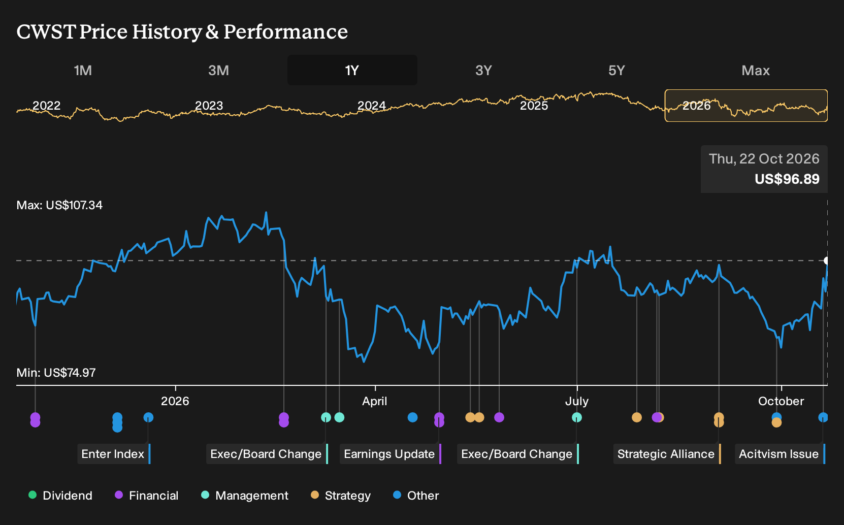 NasdaqGS:CWST 1-Year Stock Price Chart