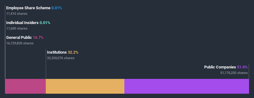 ownership-breakdown