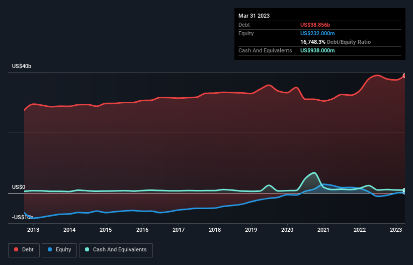 debt-equity-history-analysis