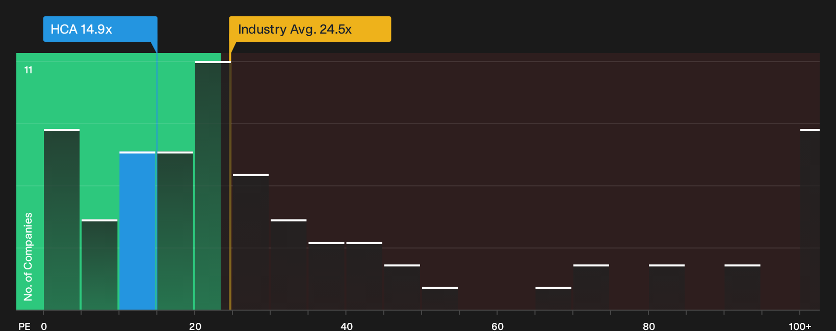 NYSE:HCA P/E Ratio as at Oct 2026
