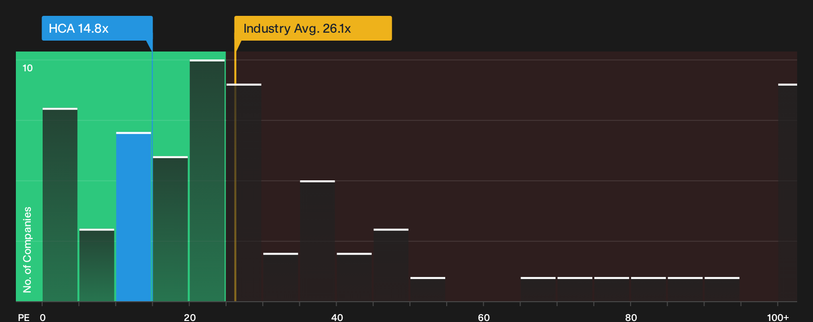NYSE:HCA P/E Ratio as at Oct 2026