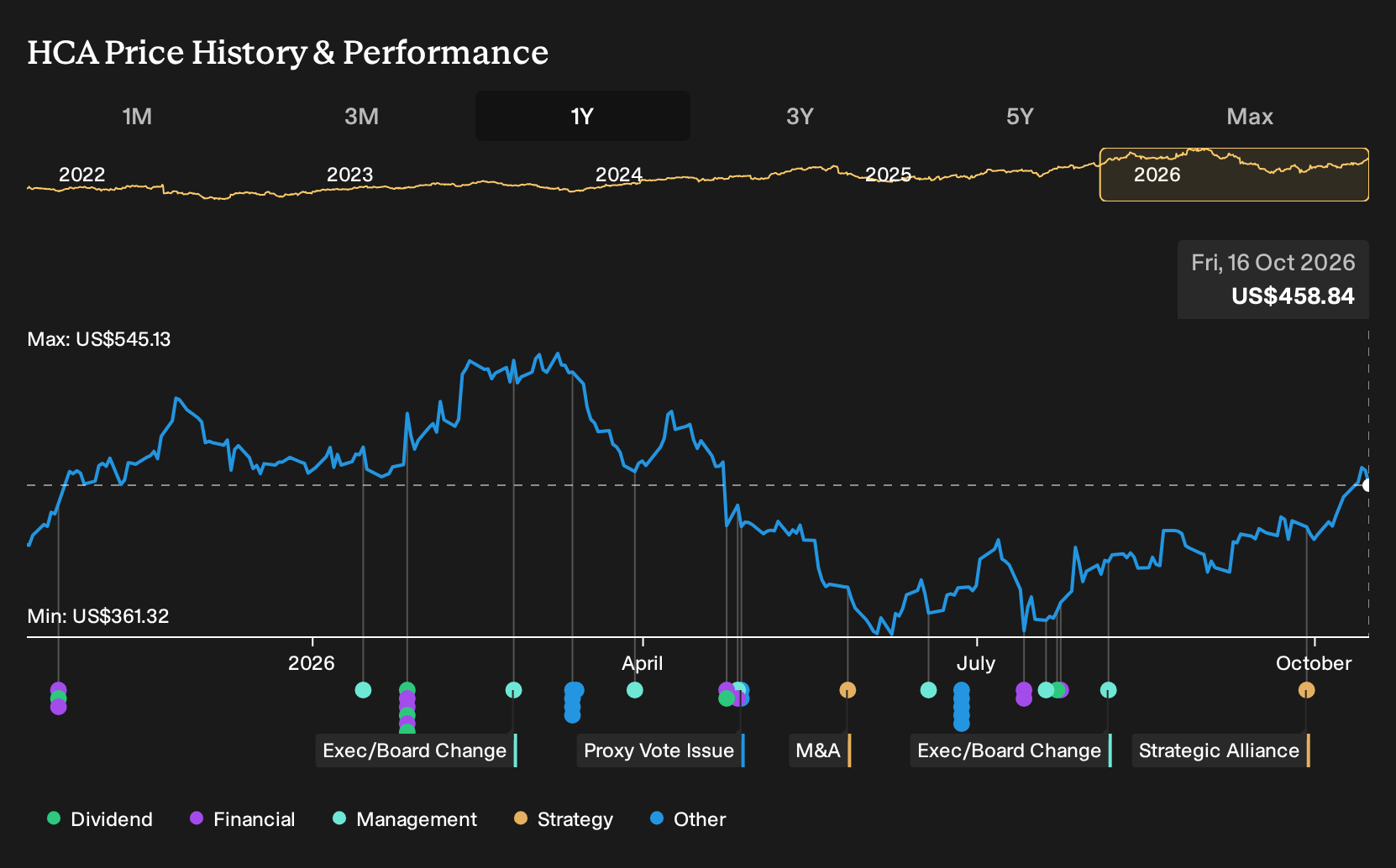 NYSE:HCA 1-Year Stock Price Chart