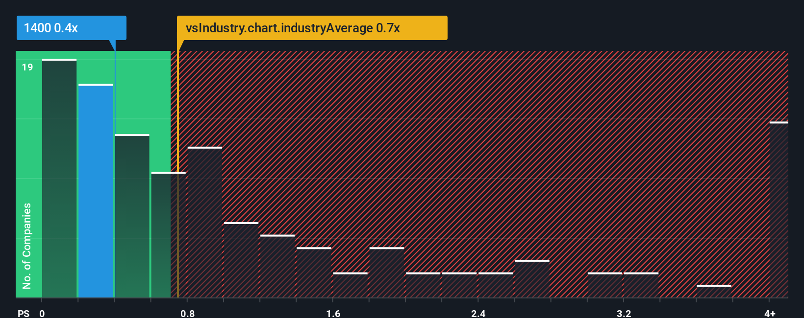 ps-multiple-vs-industry