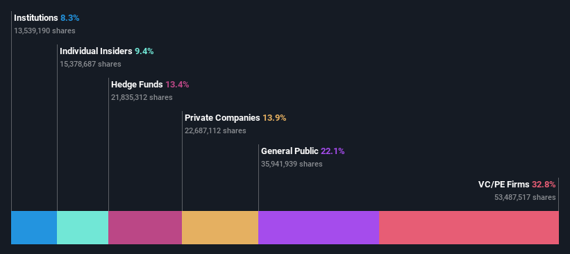 Private equity firms invested in Grove Collaborative Holdings, Inc ...