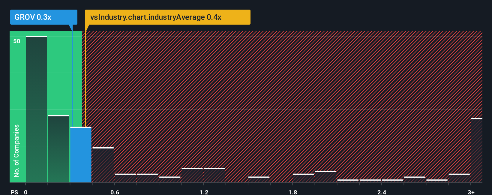 ps-multiple-vs-industry