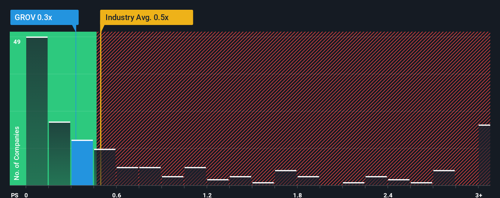 ps-multiple-vs-industry