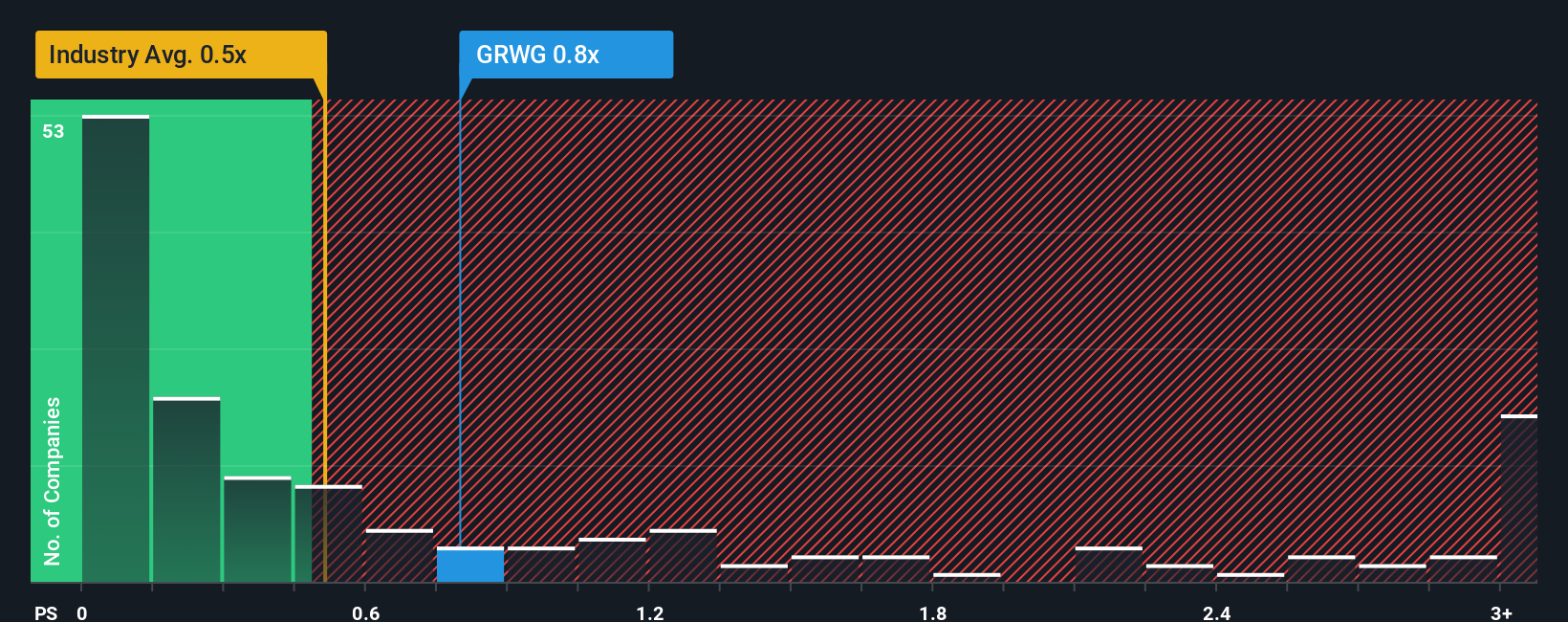 ps-multiple-vs-industry