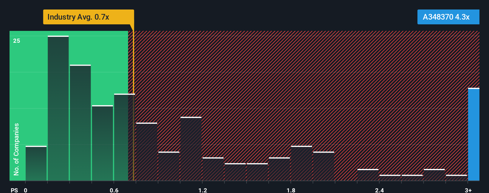ps-multiple-vs-industry