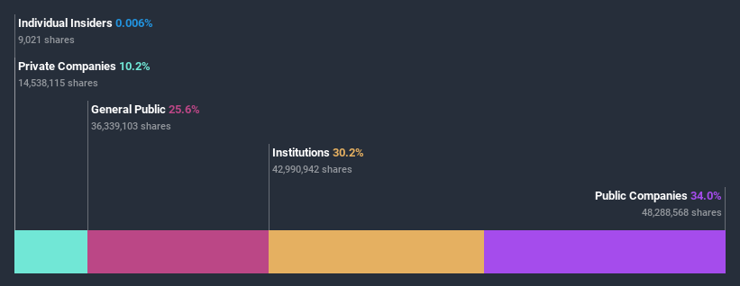 ownership-breakdown