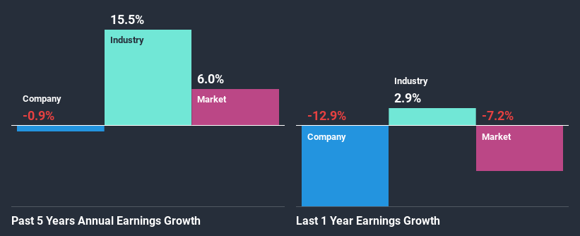 past-earnings-growth