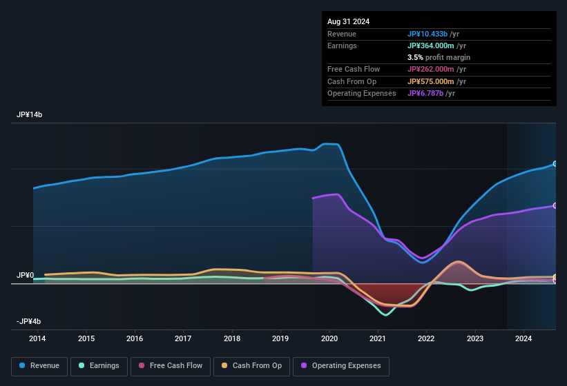 earnings-and-revenue-history