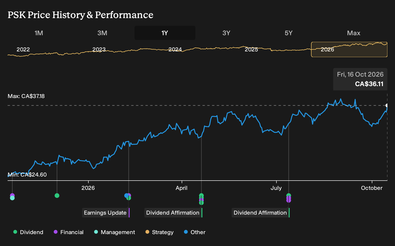 TSX:PSK 1-Year Stock Price Chart