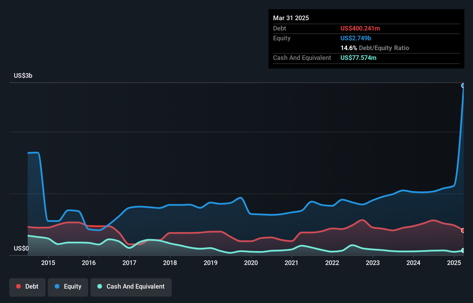 debt-equity-history-analysis