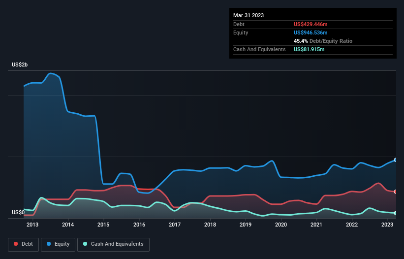 debt-equity-history-analysis