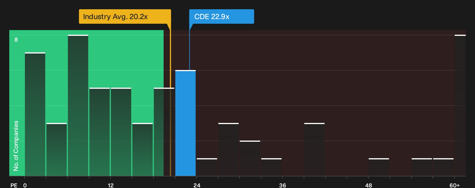 NYSE:CDE P/E Ratio as at Sep 2026
