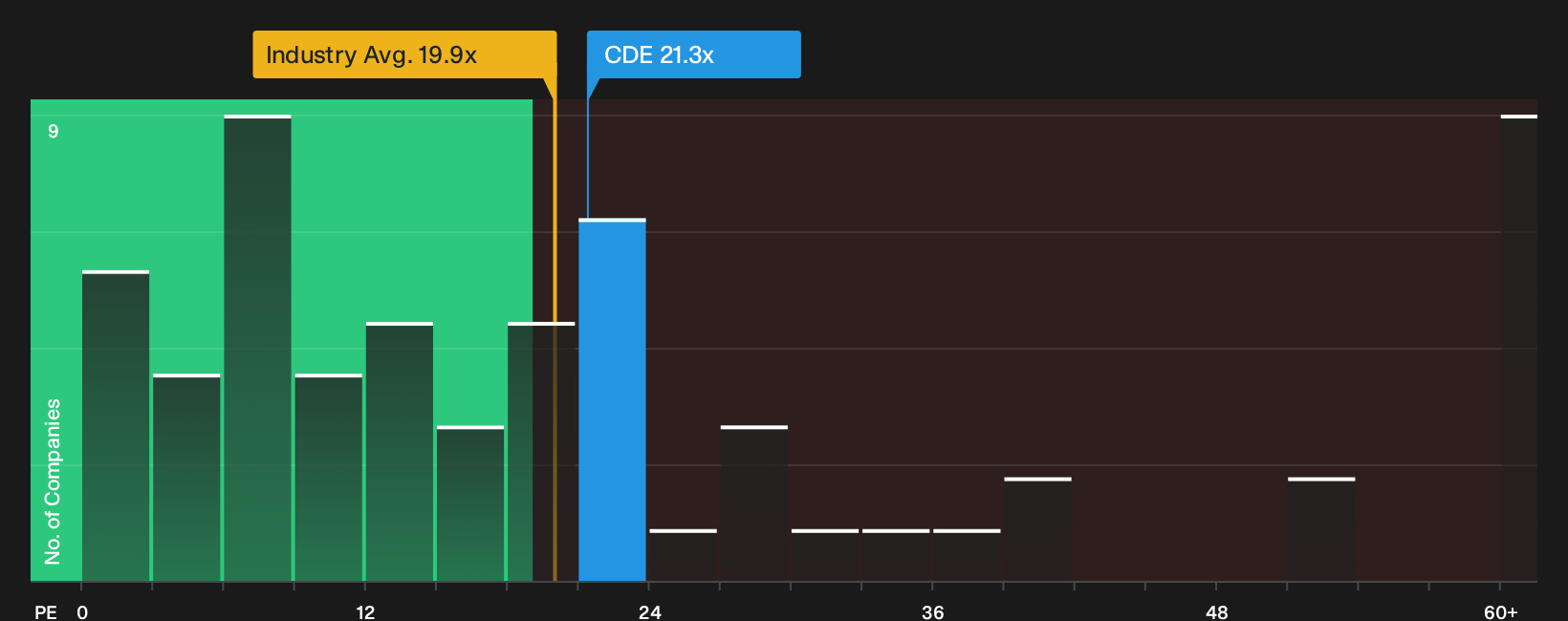NYSE:CDE P/E Ratio as at Oct 2026