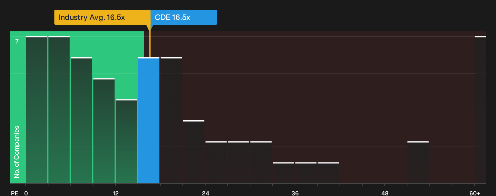 NYSE:CDE P/E Ratio as at Oct 2026