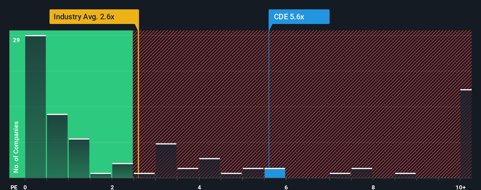 ps-multiple-vs-industry