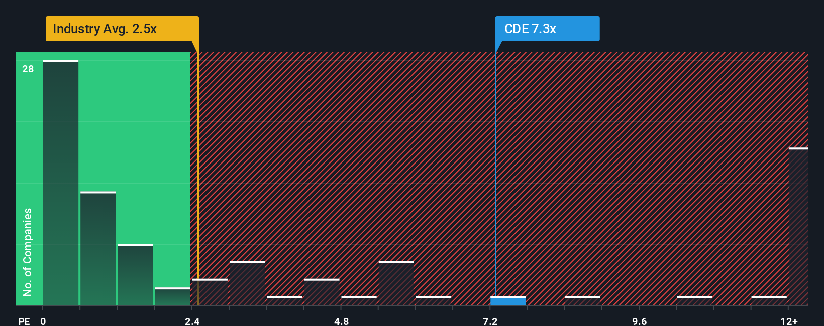 ps-multiple-vs-industry