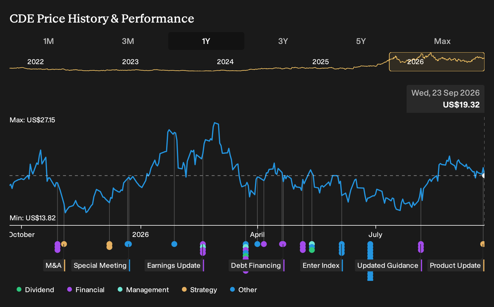 NYSE:CDE 1-Year Stock Price Chart