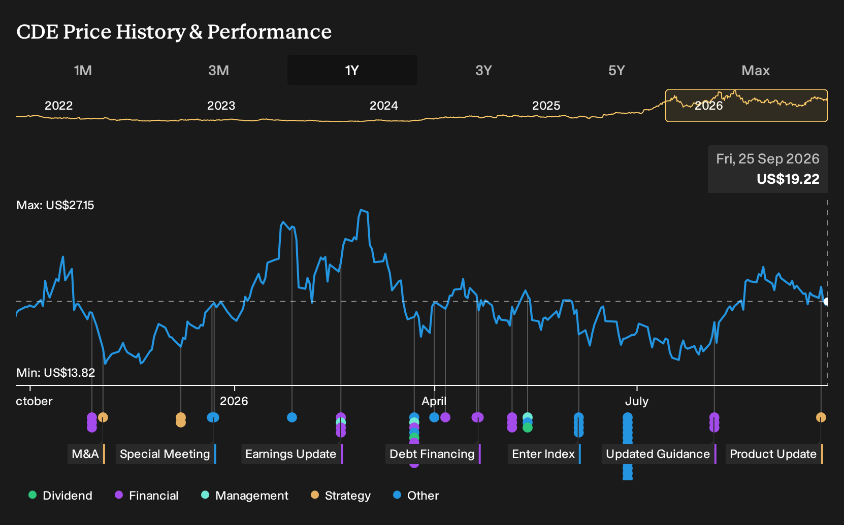 NYSE:CDE 1-Year Stock Price Chart