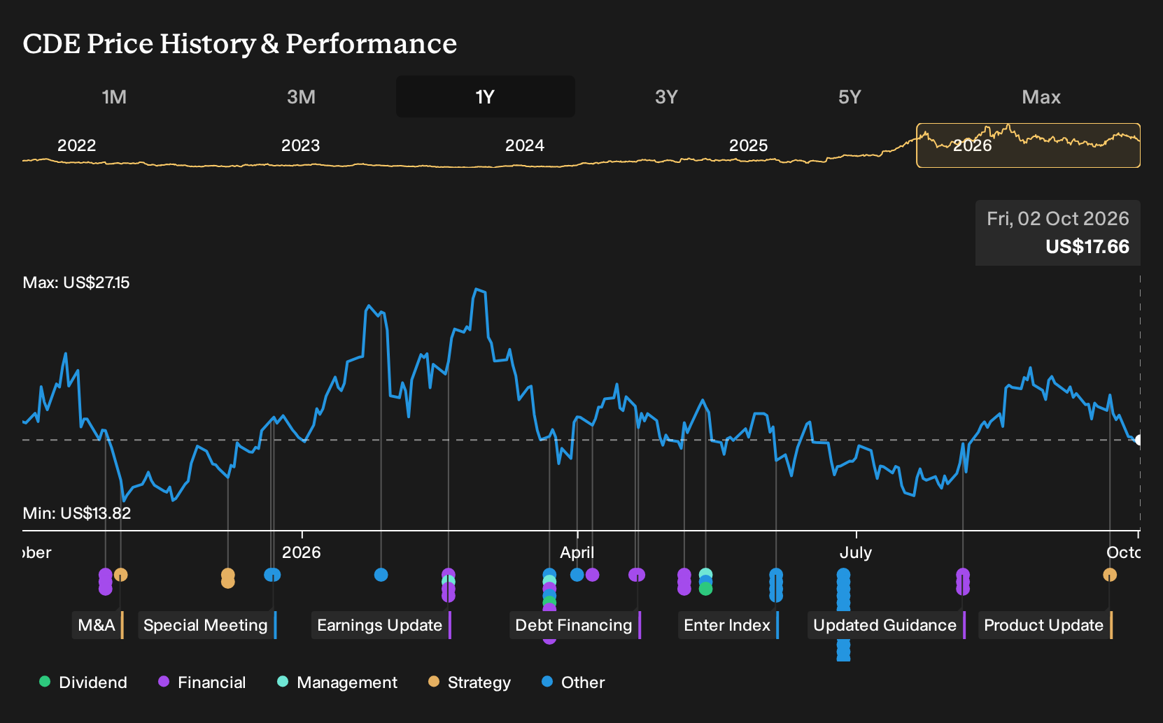 NYSE:CDE 1-Year Stock Price Chart