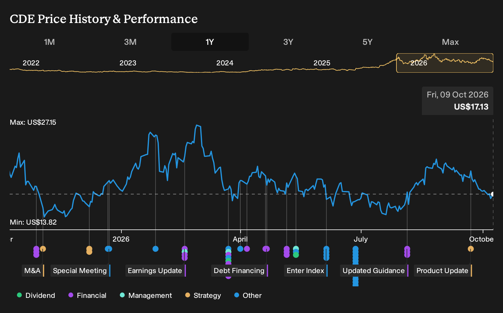 NYSE:CDE 1-Year Stock Price Chart