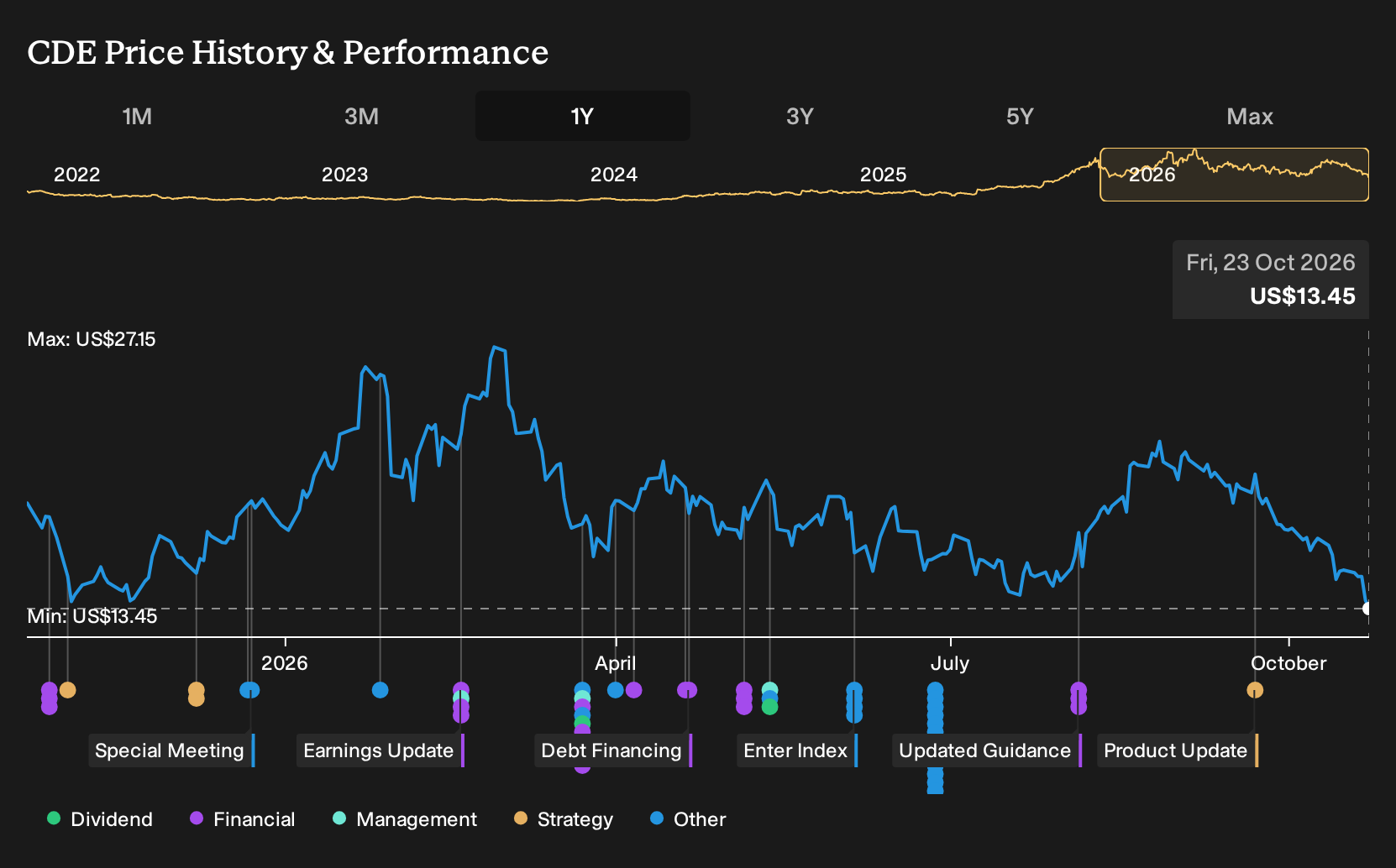 NYSE:CDE 1-Year Stock Price Chart