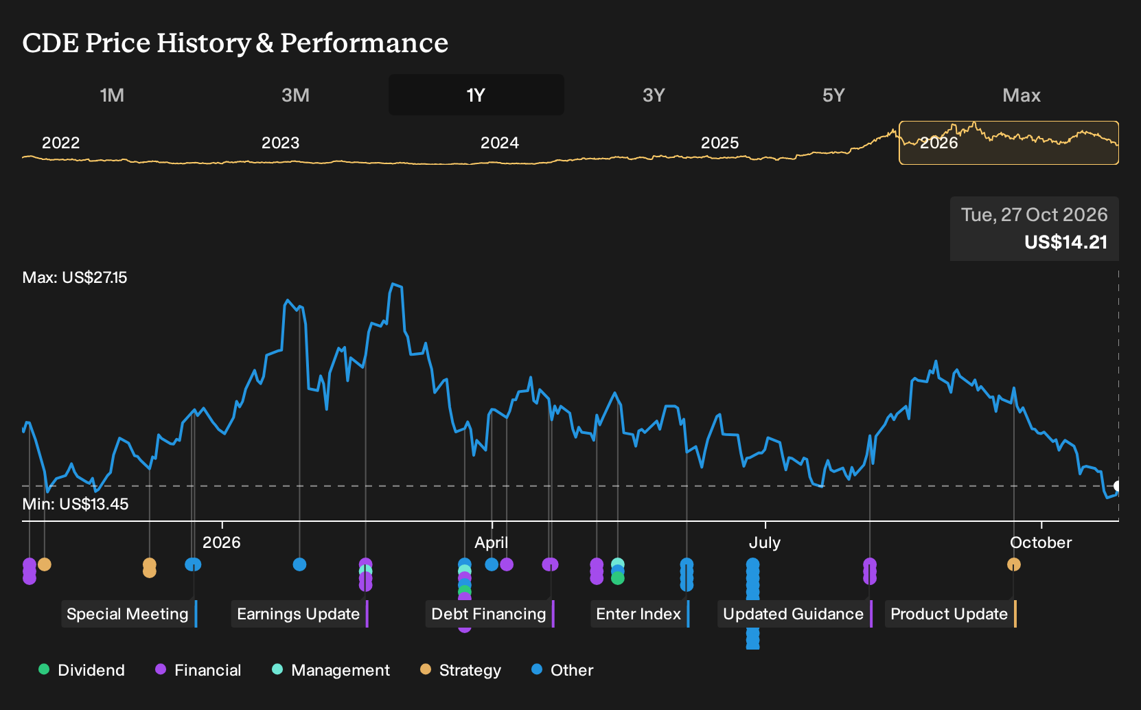 NYSE:CDE 1-Year Stock Price Chart