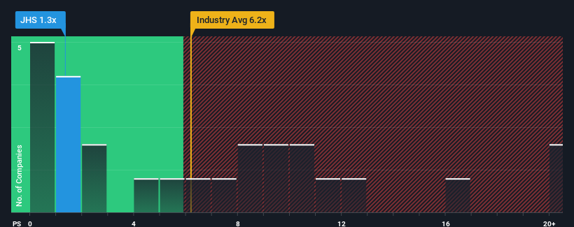 ps-multiple-vs-industry