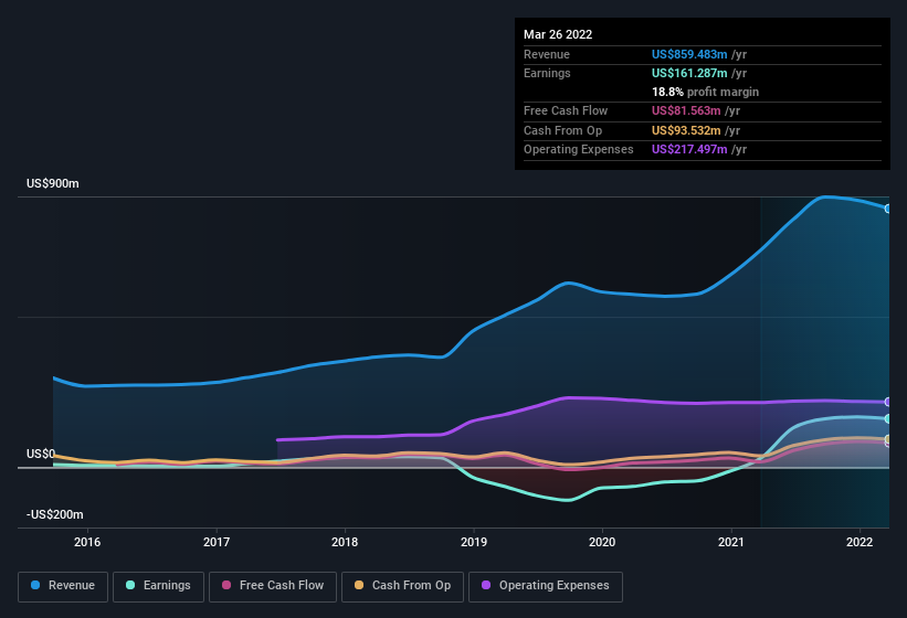 earnings-and-revenue-history