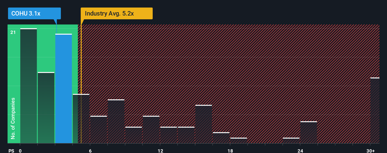 ps-multiple-vs-industry