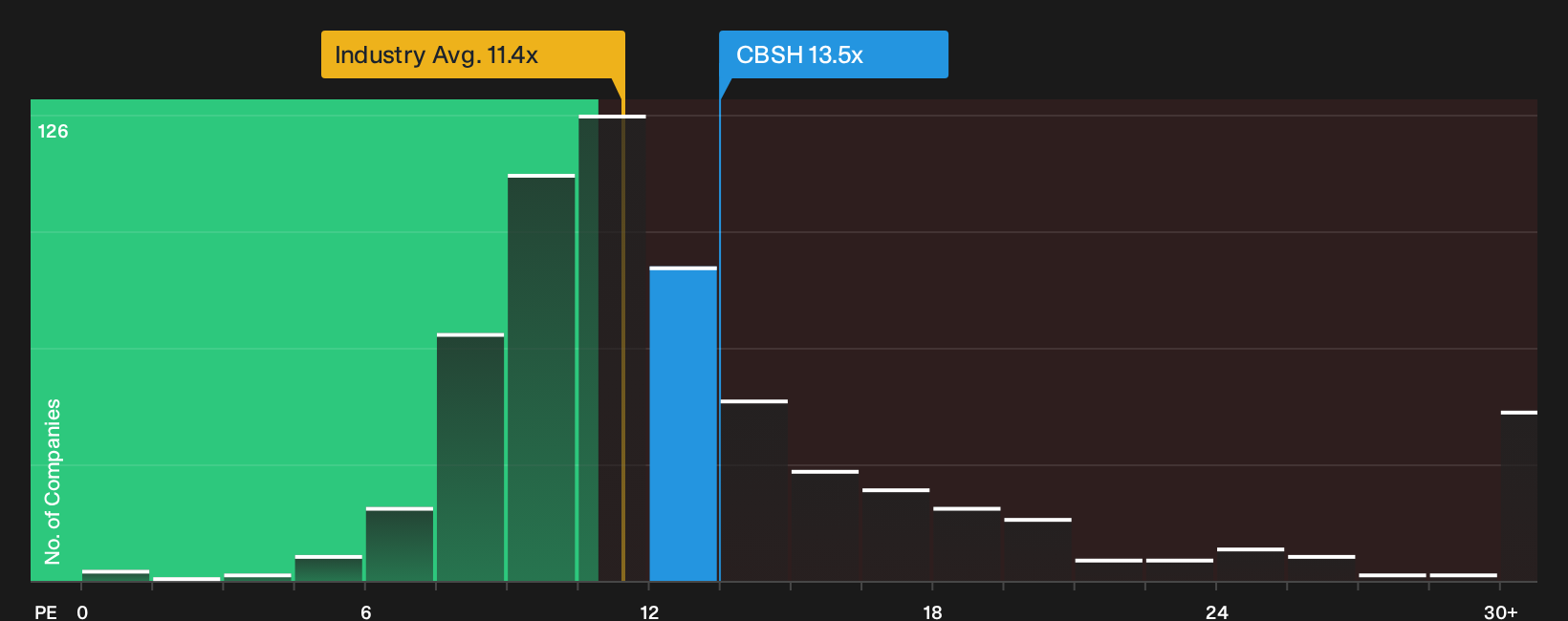 NasdaqGS:CBSH P/E Ratio as at Oct 2026
