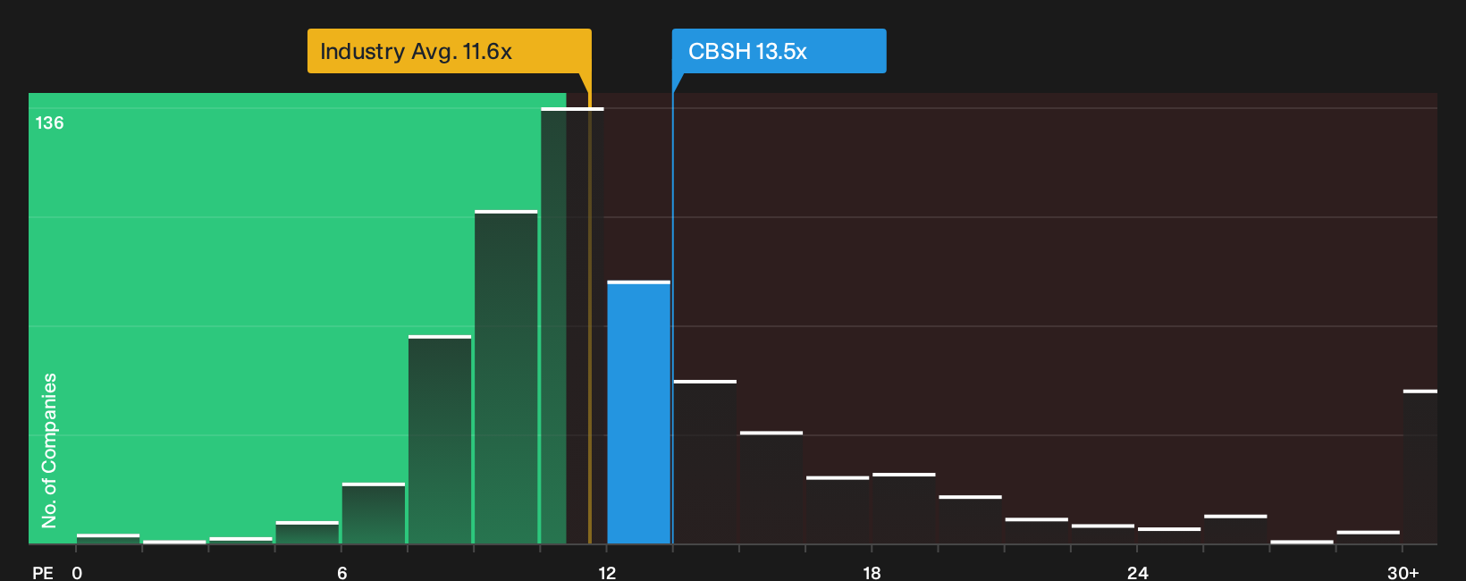 NasdaqGS:CBSH P/E Ratio as at Oct 2026