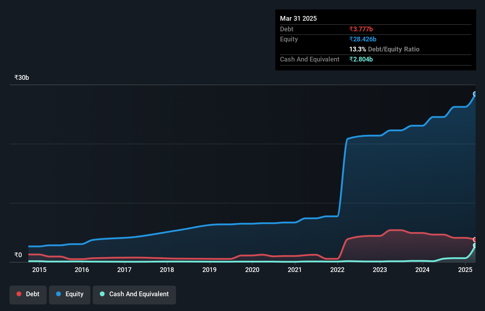 debt-equity-history-analysis