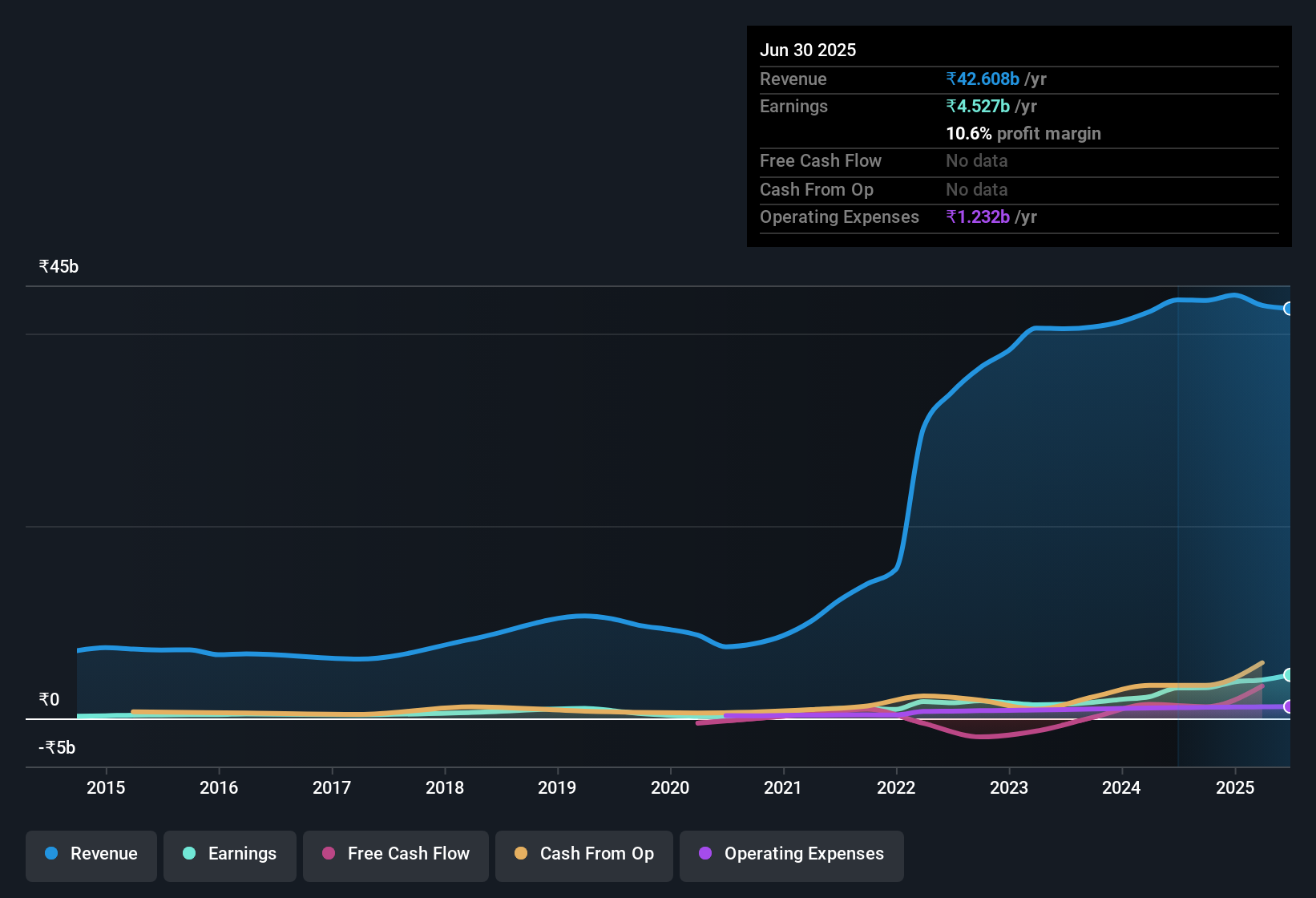 earnings-and-revenue-history
