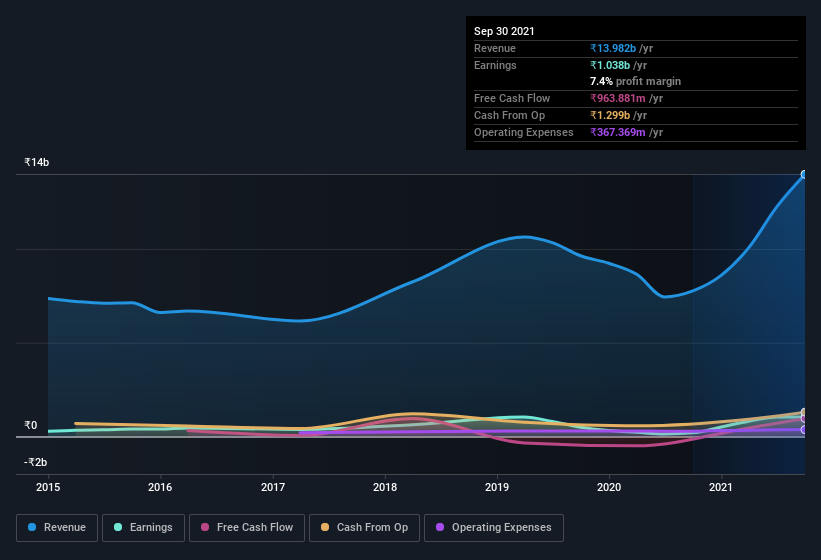 earnings-and-revenue-history